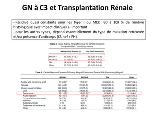 GN à C3 et Transplantation Rénale
- Récidive quasi constante pour les type II ou MDD: 80 à 100 % de récidive
histologique avec impact clinique+/- important
- pour les autres types, dépend essentiellement du type de mutation retrouvée
et/ou présence d’anticorps (C3 nef / FH)
 