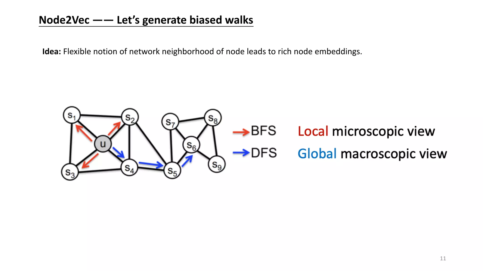 Node2Vec —— Let’s generate biased walks
Idea: Flexible notion of network neighborhood of node leads to rich node embeddings.
11
 