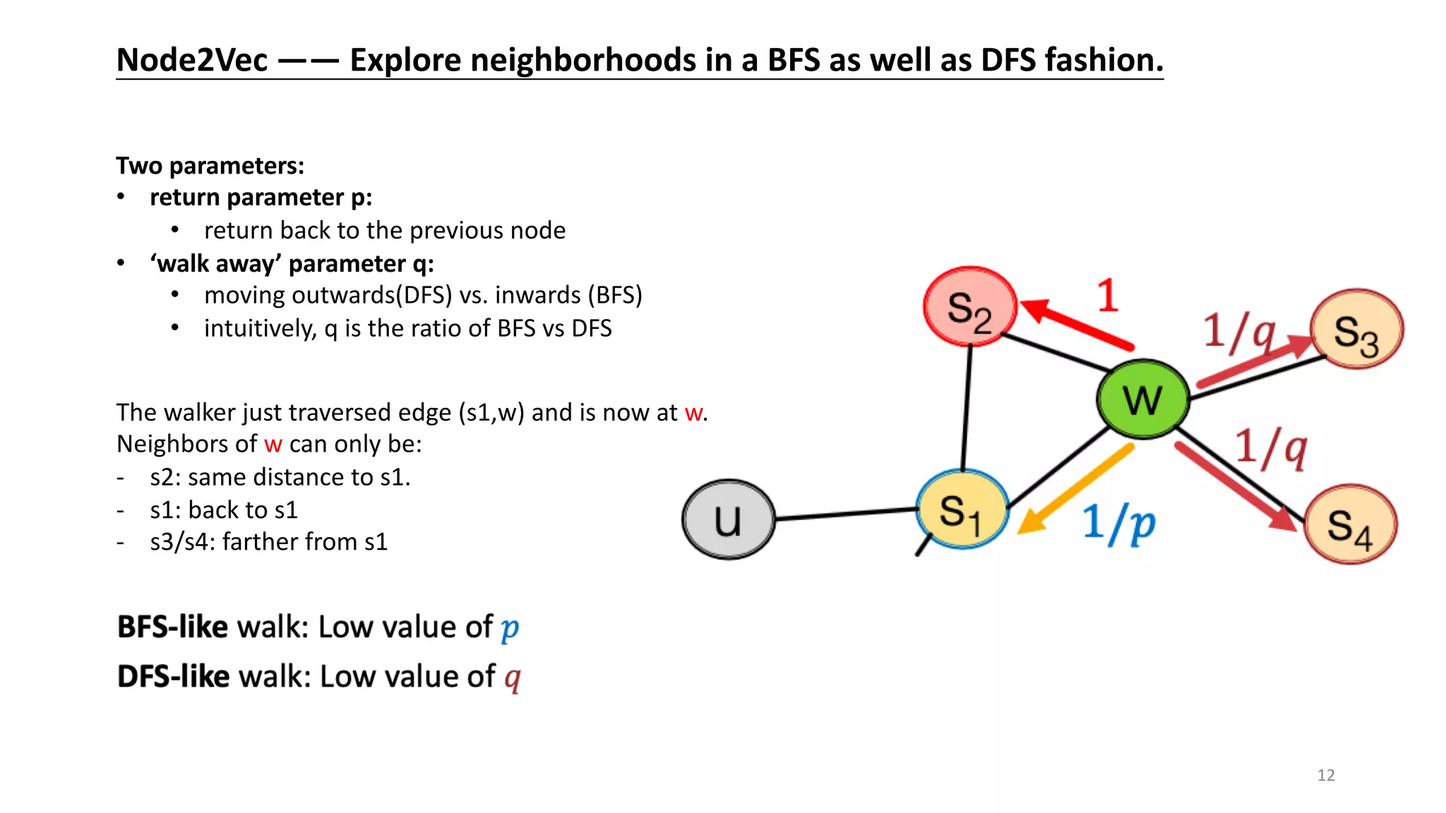 Two parameters:
• return parameter p:
• return back to the previous node
• ‘walk away’ parameter q:
• moving outwards(DFS) vs. inwards (BFS)
• intuitively, q is the ratio of BFS vs DFS
Node2Vec —— Explore neighborhoods in a BFS as well as DFS fashion.
The walker just traversed edge (s1,w) and is now at w.
Neighbors of w can only be:
- s2: same distance to s1.
- s1: back to s1
- s3/s4: farther from s1
12
 