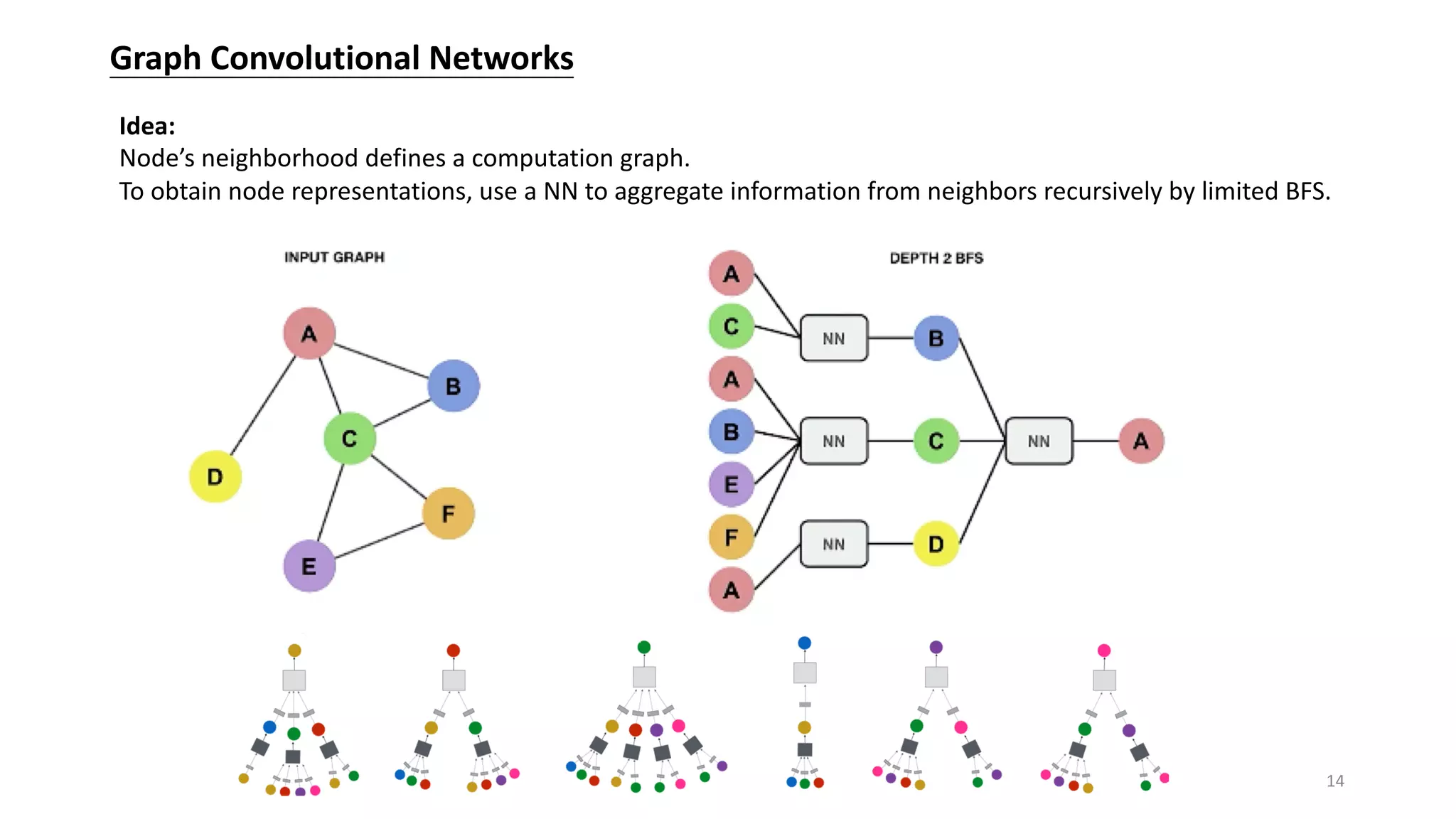 Graph Convolutional Networks
Idea:
Node’s neighborhood defines a computation graph.
To obtain node representations, use a NN to aggregate information from neighbors recursively by limited BFS.
14
 