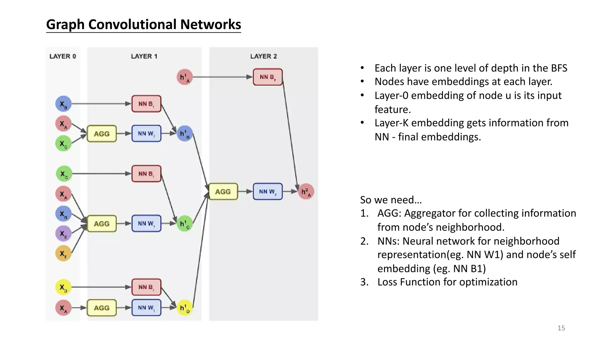 Graph Convolutional Networks
• Each layer is one level of depth in the BFS
• Nodes have embeddings at each layer.
• Layer-0 embedding of node u is its input
feature.
• Layer-K embedding gets information from
NN - final embeddings.
So we need…
1. AGG: Aggregator for collecting information
from node’s neighborhood.
2. NNs: Neural network for neighborhood
representation(eg. NN W1) and node’s self
embedding (eg. NN B1)
3. Loss Function for optimization
15
 