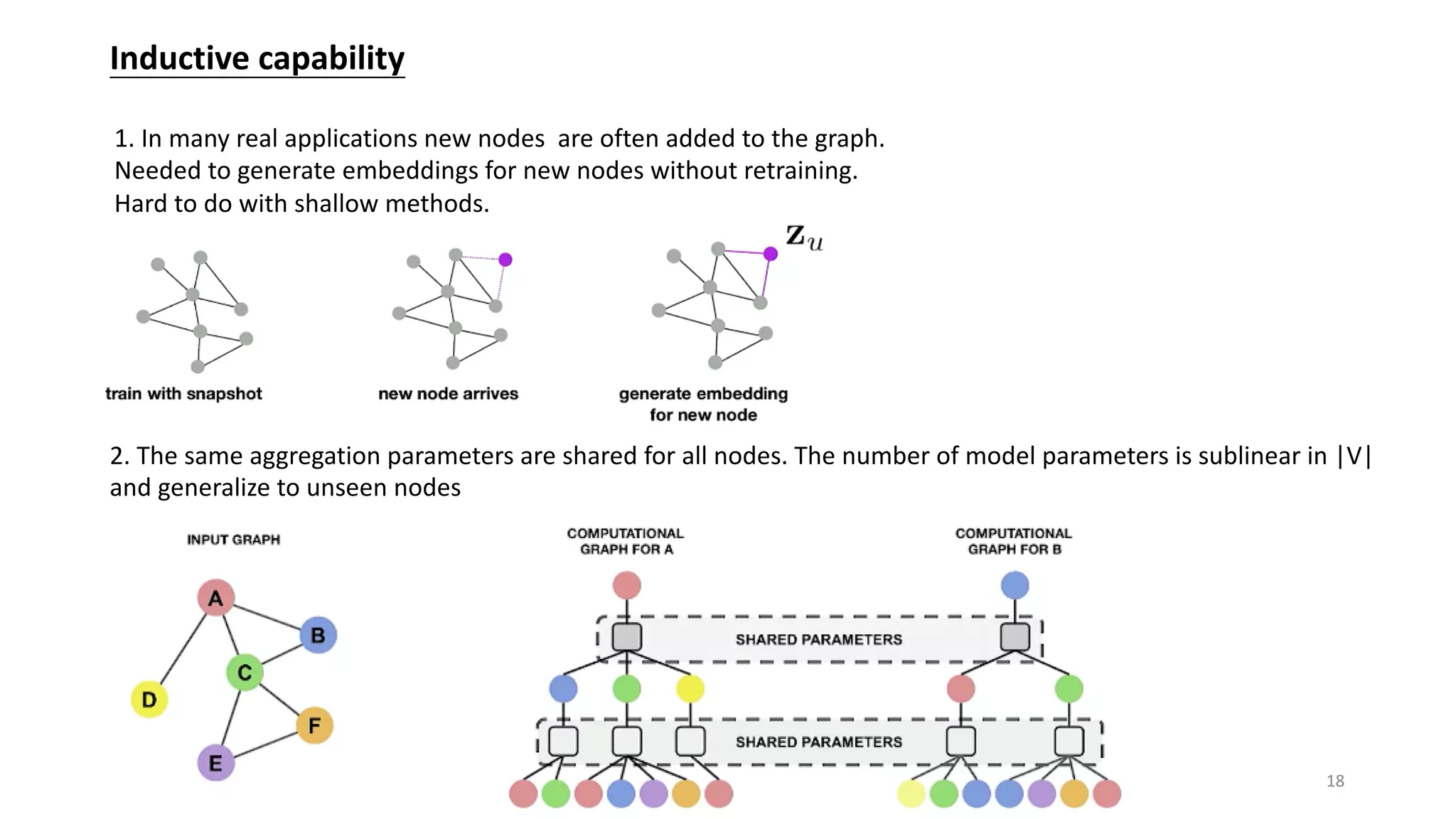 Inductive capability
1. In many real applications new nodes are often added to the graph.
Needed to generate embeddings for new nodes without retraining.
Hard to do with shallow methods.
2. The same aggregation parameters are shared for all nodes. The number of model parameters is sublinear in |V|
and generalize to unseen nodes
18
 