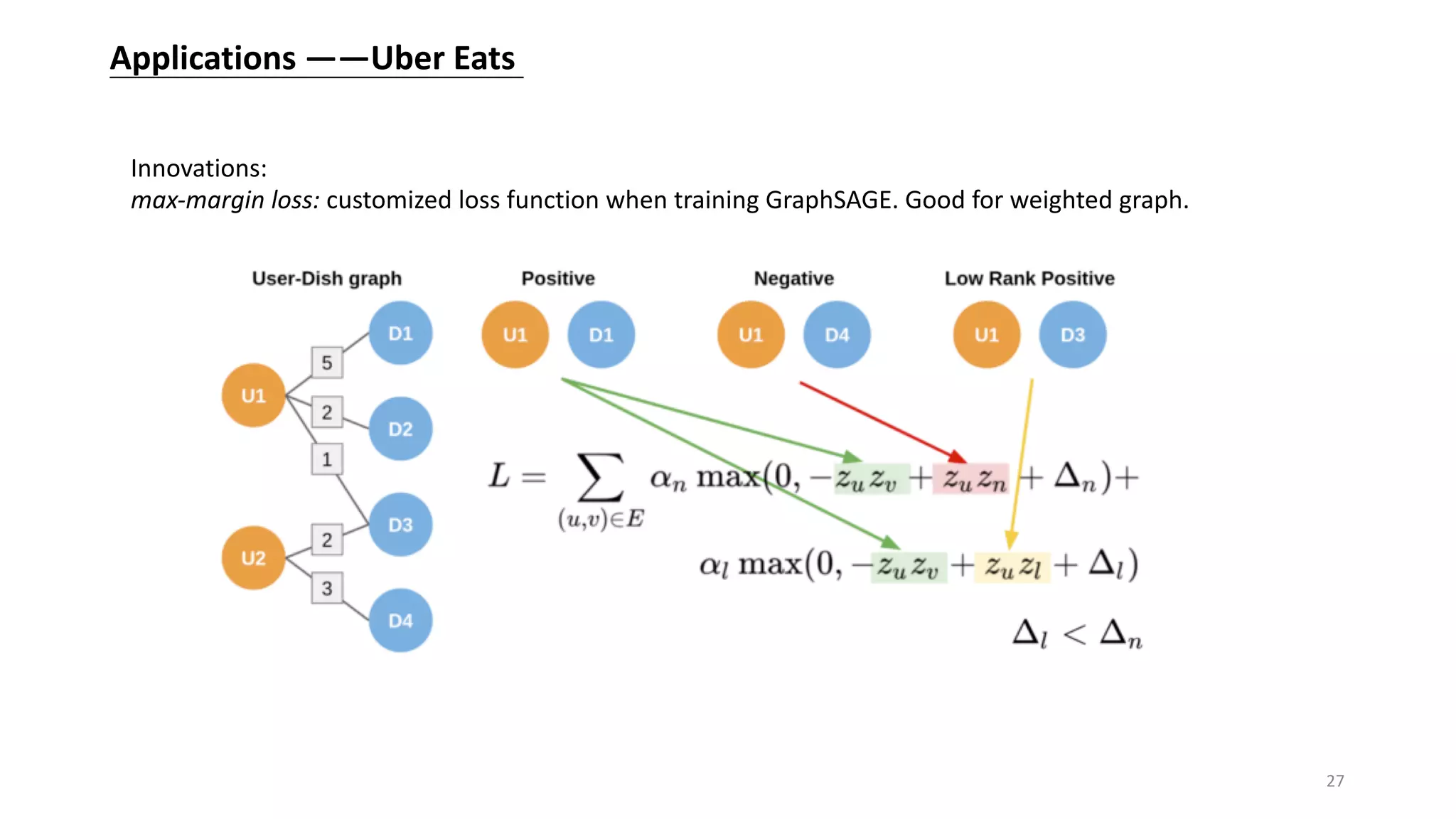 Applications ——Uber Eats
Innovations:
max-margin loss: customized loss function when training GraphSAGE. Good for weighted graph.
27
 