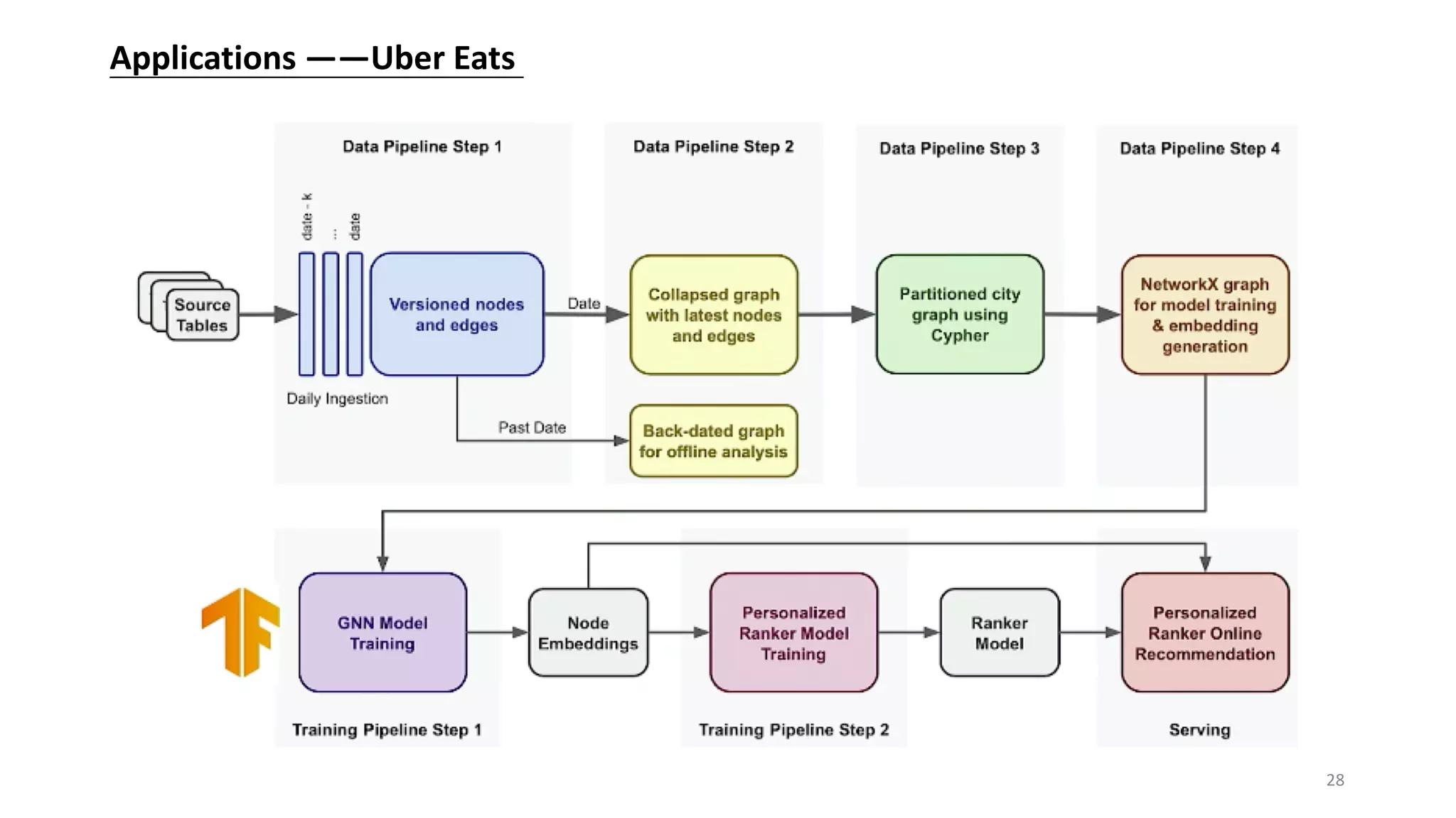 28
Applications ——Uber Eats
 