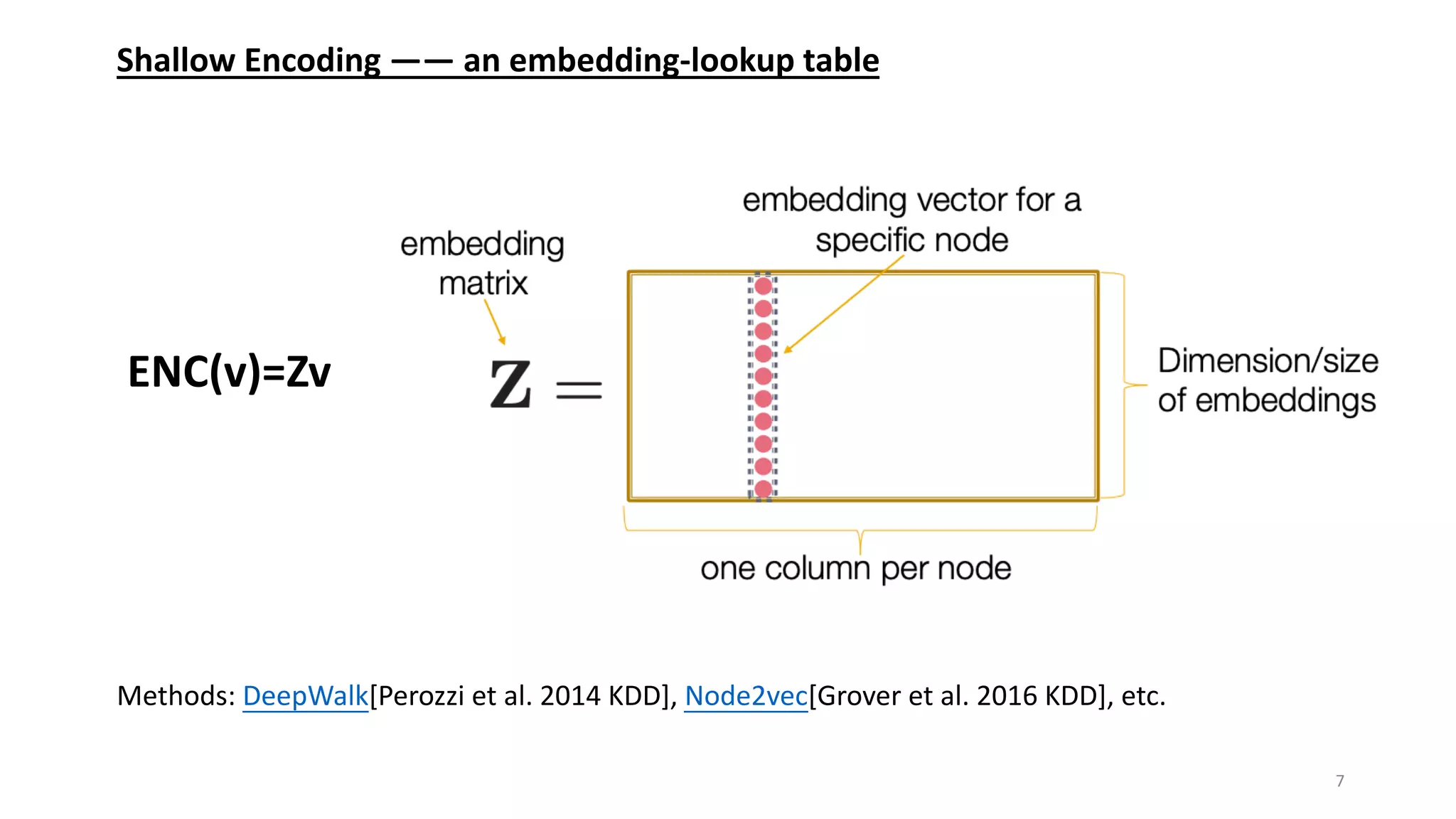 Shallow Encoding —— an embedding-lookup table
ENC(v)=Zv
Methods: DeepWalk[Perozzi et al. 2014 KDD], Node2vec[Grover et al. 2016 KDD], etc.
7
 