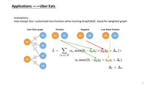 Applications ——Uber Eats
Innovations:
max-margin loss: customized loss function when training GraphSAGE. Good for weighted graph.
27
 