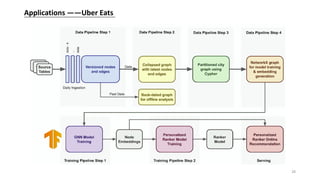 28
Applications ——Uber Eats
 
