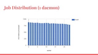 Job Distribution (1 daemon)
 