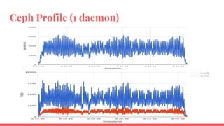 Ceph Profile (1 daemon)
 