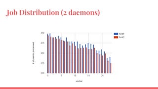 Job Distribution (2 daemons)
 
