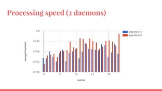 Processing speed (2 daemons)
 