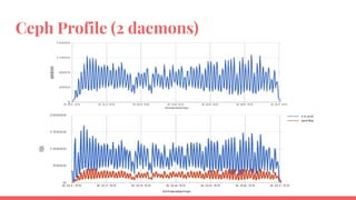 Ceph Profile (2 daemons)
 