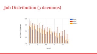Job Distribution (3 daemons)
 