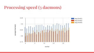 Processing speed (3 daemons)
 