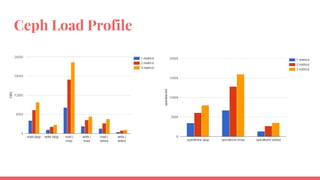 Ceph Load Profile
 