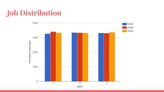 Job Distribution
 