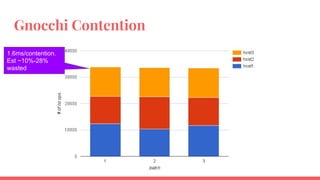 Gnocchi Contention
1.6ms/contention.
Est ~10%-28%
wasted
 