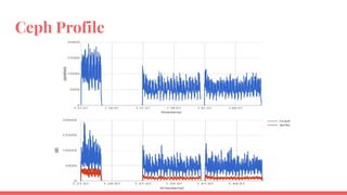 Ceph Profile
 
