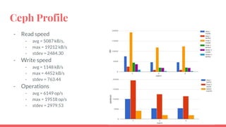 Ceph Profile
- Read speed
- avg = 5087 kB/s,
- max = 19212 kB/s
- stdev = 2484.30
- Write speed
- avg = 1148 kB/s
- max = 4452 kB/s
- stdev = 763.44
- Operations
- avg = 6149 op/s
- max = 19518 op/s
- stdev = 2979.53
 