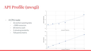 API Profile (uwsgi)
- 4 CPU node
- 16 workers posting data
- ~1000 resources
- 20 metrics each
- 1 minute granularity
- 720 points/metric
 