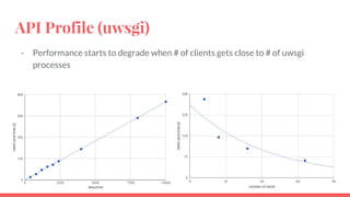 API Profile (uwsgi)
- Performance starts to degrade when # of clients gets close to # of uwsgi
processes
 
