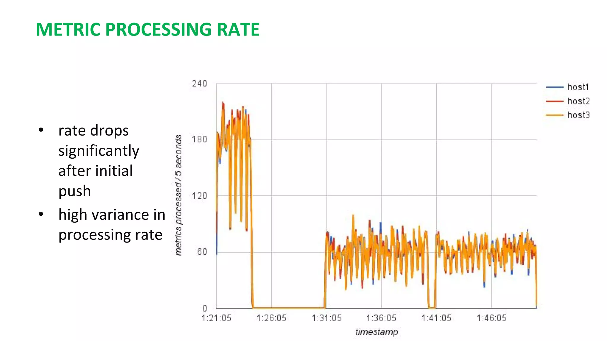 METRIC PROCESSING RATE
• rate drops
significantly
after initial
push
• high variance in
processing rate
 