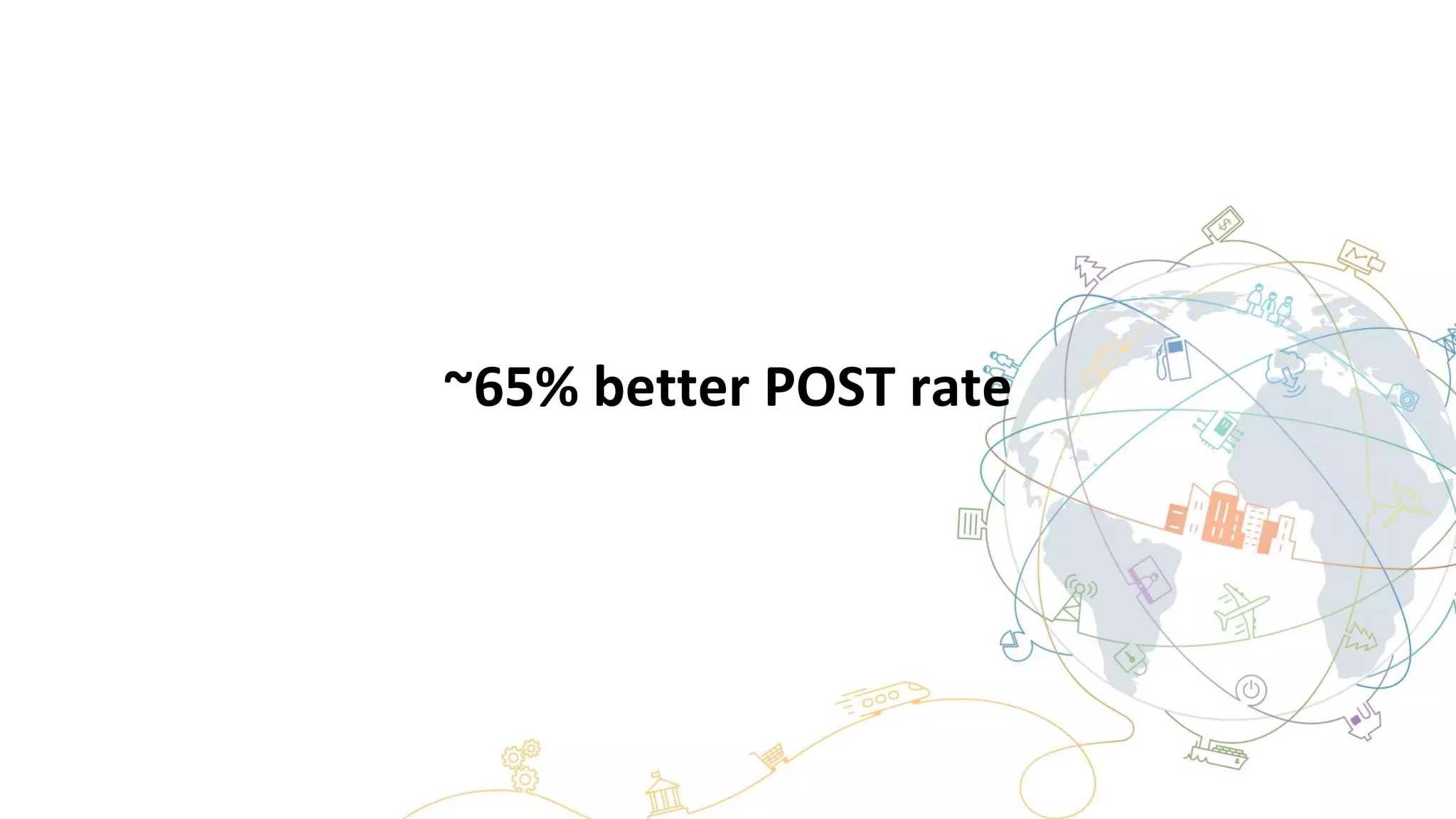 ~65% better POST rate
 