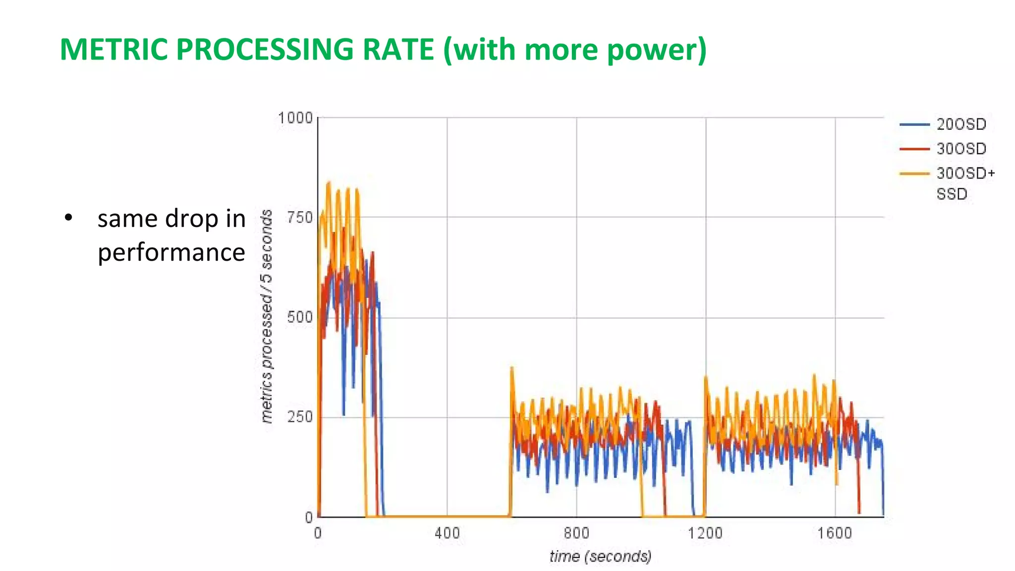 METRIC PROCESSING RATE (with more power)
• same drop in
performance
 