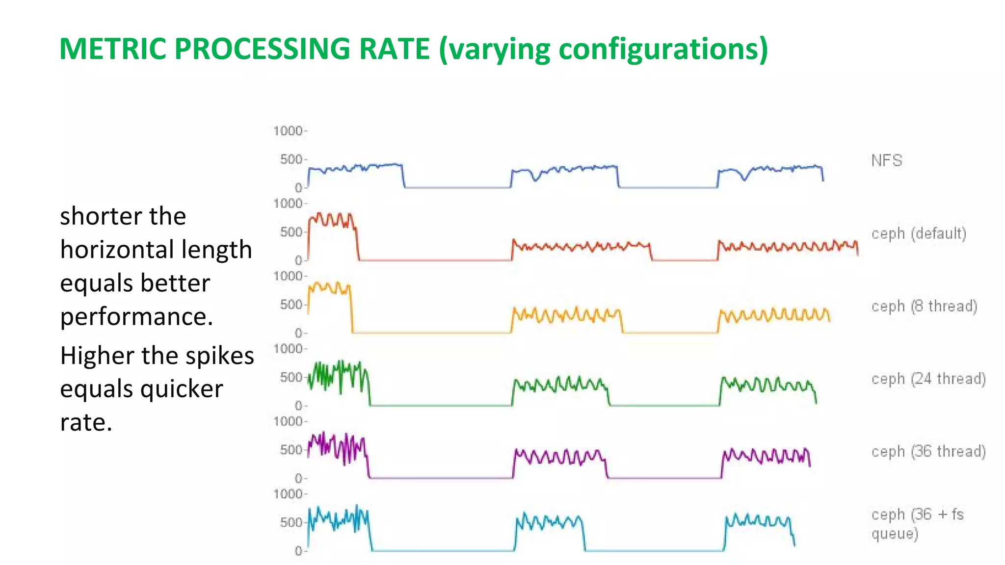 METRIC PROCESSING RATE (varying configurations)
shorter the
horizontal length
equals better
performance.
Higher the spikes
equals quicker
rate.
 