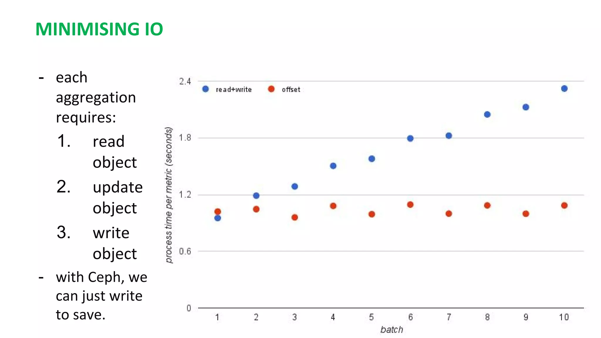 MINIMISING IO
- each
aggregation
requires:
1. read
object
2. update
object
3. write
object
- with Ceph, we
can just write
to save.
 