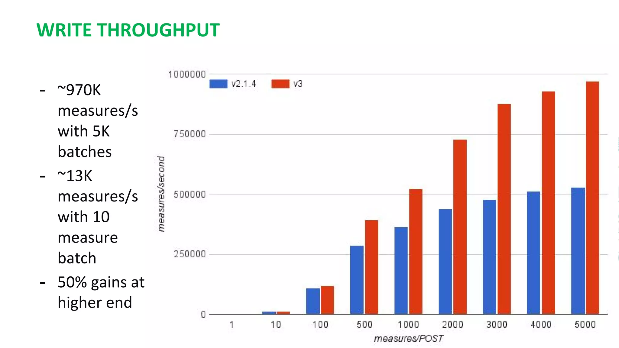 WRITE THROUGHPUT
- ~970K
measures/s
with 5K
batches
- ~13K
measures/s
with 10
measure
batch
- 50% gains at
higher end
 