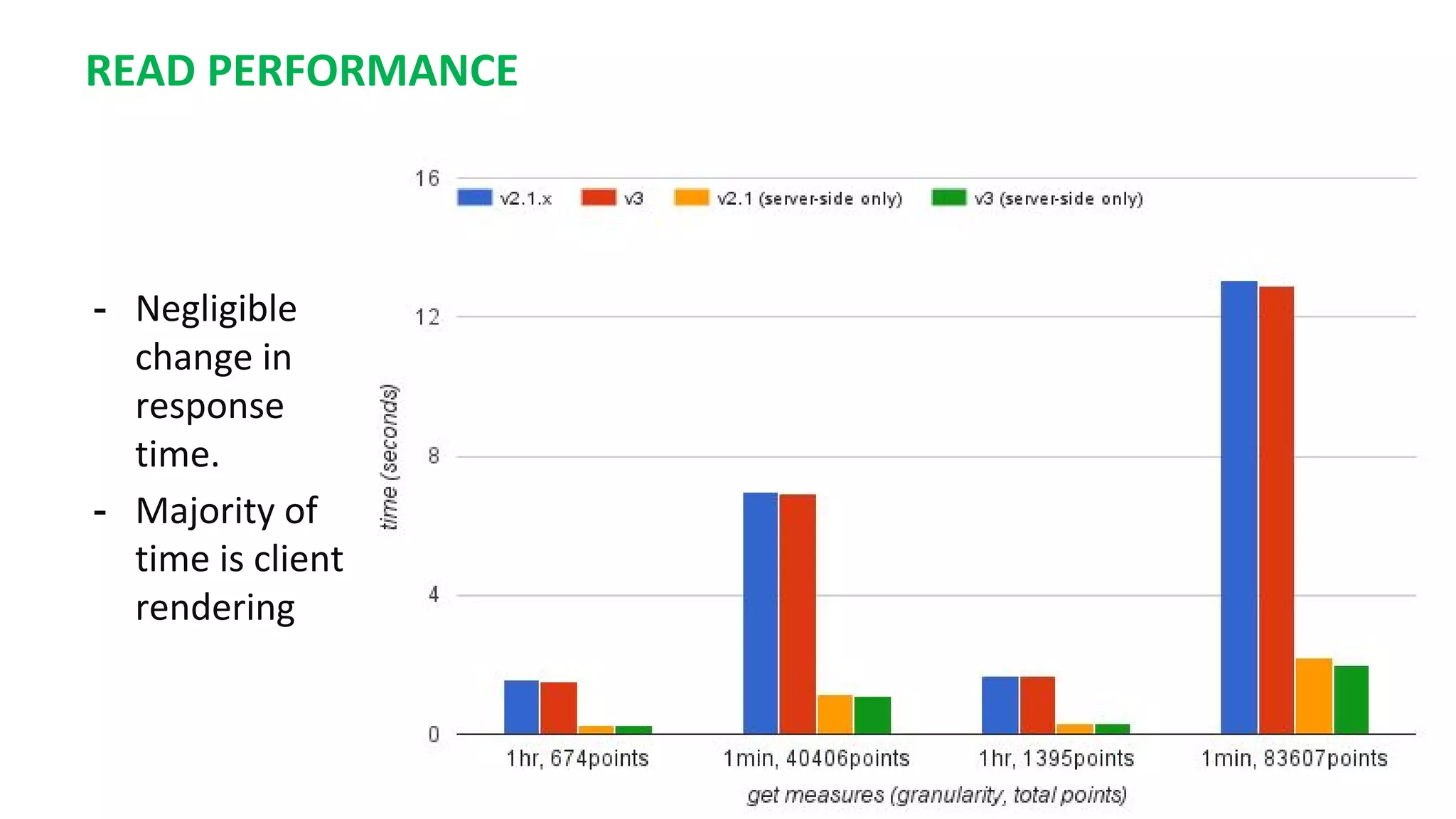 READ PERFORMANCE
- Negligible
change in
response
time.
- Majority of
time is client
rendering
 