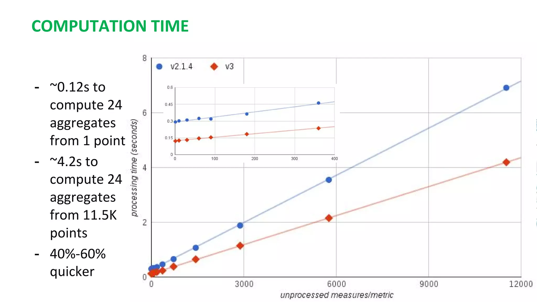COMPUTATION TIME
- ~0.12s to
compute 24
aggregates
from 1 point
- ~4.2s to
compute 24
aggregates
from 11.5K
points
- 40%-60%
quicker
 