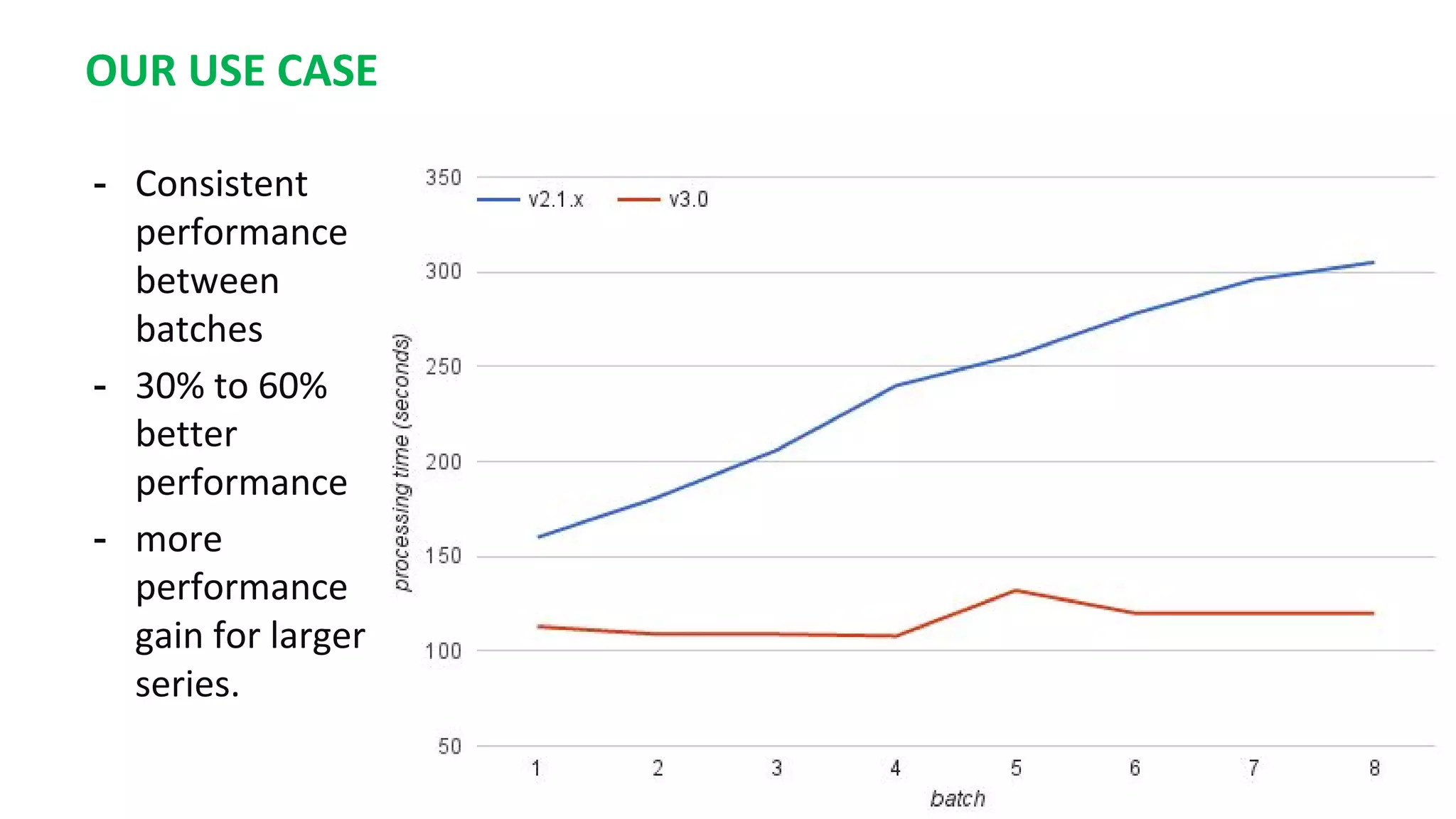 OUR USE CASE
- Consistent
performance
between
batches
- 30% to 60%
better
performance
- more
performance
gain for larger
series.
 