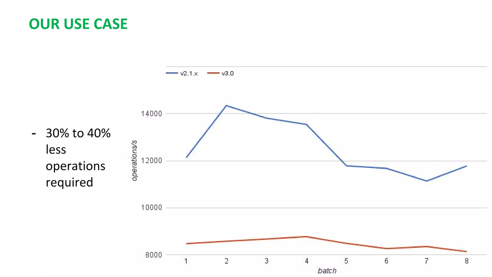 OUR USE CASE
- 30% to 40%
less
operations
required
 