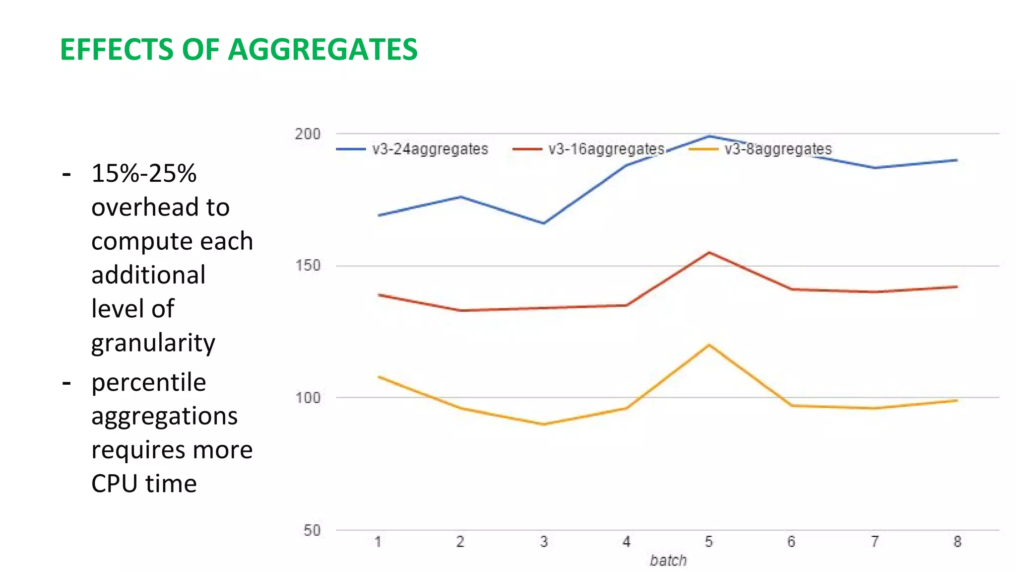 EFFECTS OF AGGREGATES
- 15%-25%
overhead to
compute each
additional
level of
granularity
- percentile
aggregations
requires more
CPU time
 