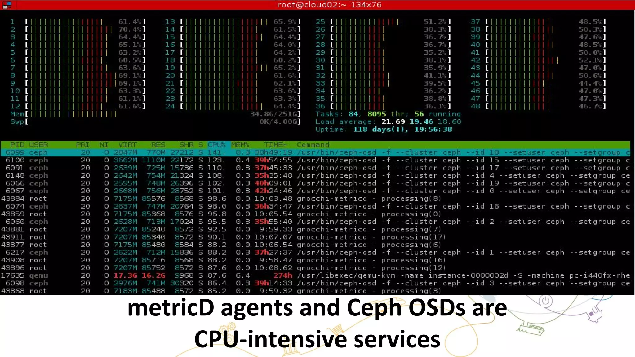 metricD agents and Ceph OSDs are
CPU-intensive services
 
