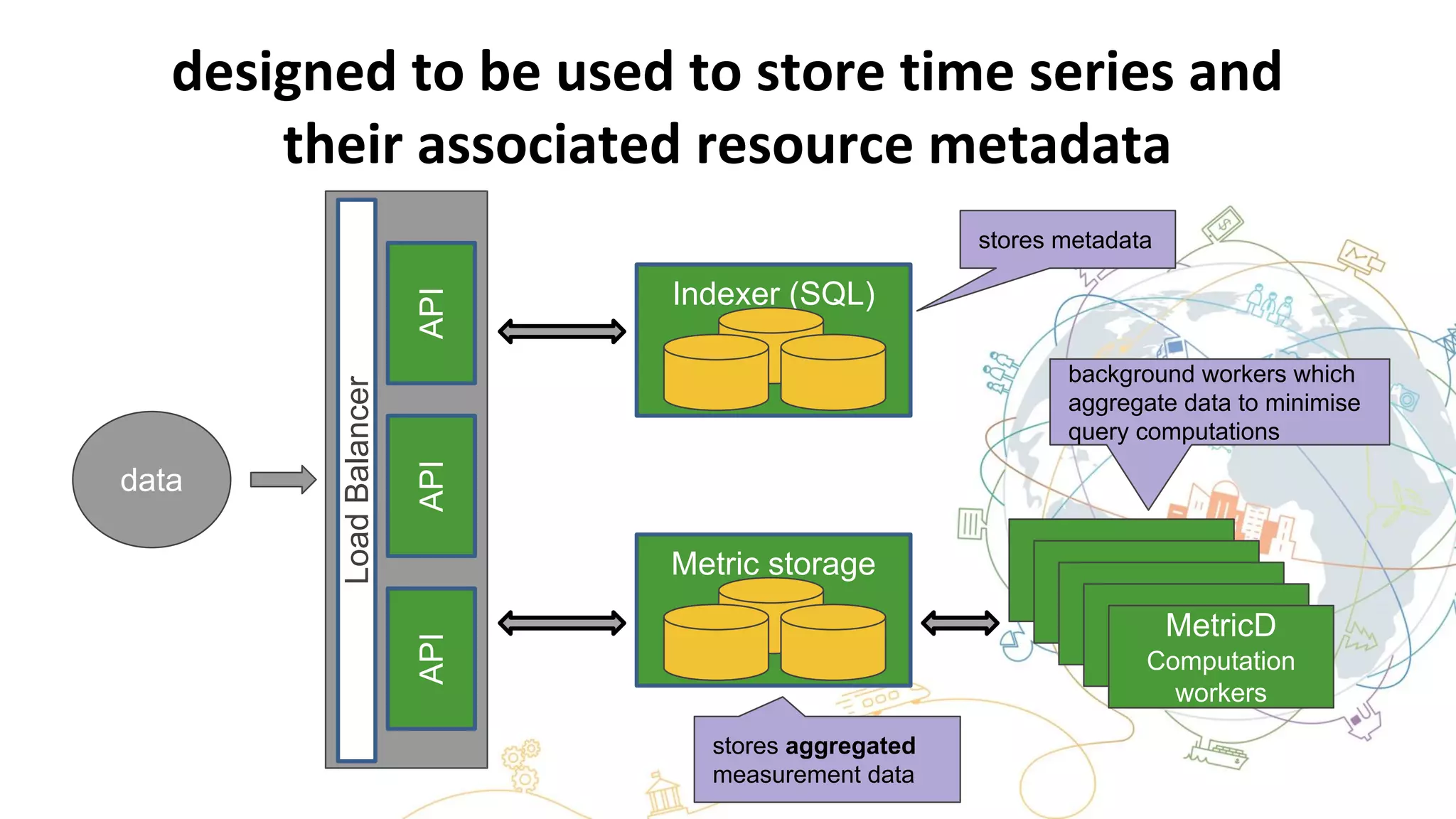 designed to be used to store time series and
their associated resource metadata
Metric storage
(Ceph)
MetricD
Computation
workers
data
stores aggregated
measurement data
stores metadata
background workers which
aggregate data to minimise
query computations
LoadBalancer
APIAPIAPI
Indexer (SQL)
 