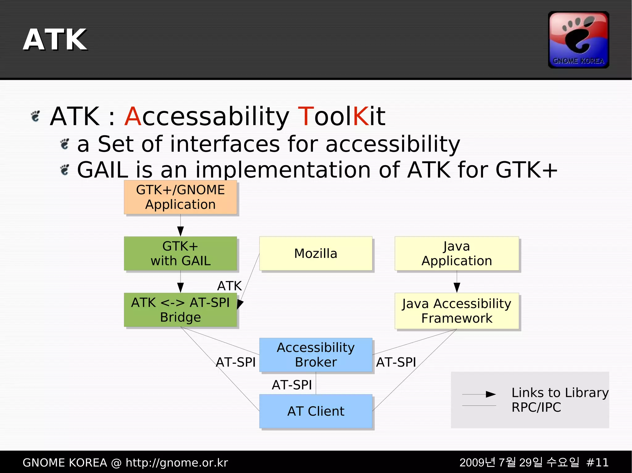 ATK ATK :  A ccessability  T ool K it a Set of interfaces for accessibility GAIL is an implementation of ATK for GTK+ ATK AT-SPI AT-SPI AT-SPI 