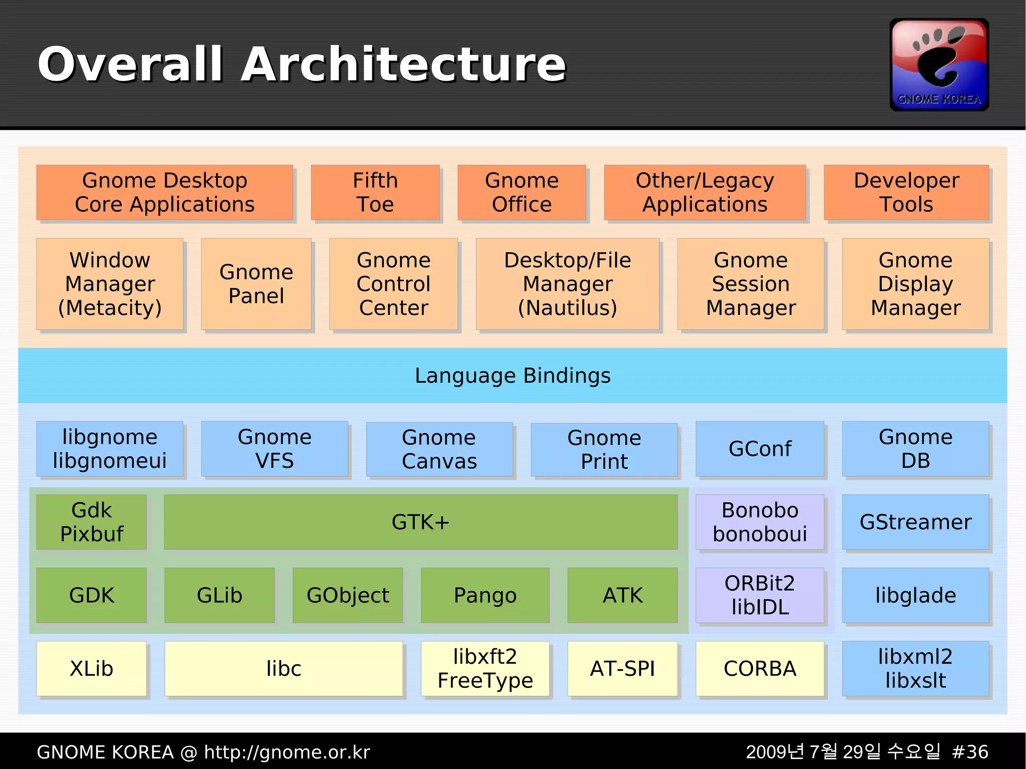 Overall Architecture 