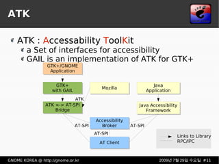 ATK ATK :  A ccessability  T ool K it a Set of interfaces for accessibility GAIL is an implementation of ATK for GTK+ ATK AT-SPI AT-SPI AT-SPI 