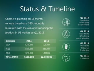 EXPENSES 2014 2015
G&A $240,000 720,000
M&S $150,000 550,000
R&D $270,000 1,300,000
TOTAL SPEND $660,000 $2,570,000
Gnome is planning an 18 month
runway, based on a $80k monthly
burn rate, with the aim of introducing the
product in US market by Q1/2015
Status & Timeline
 
