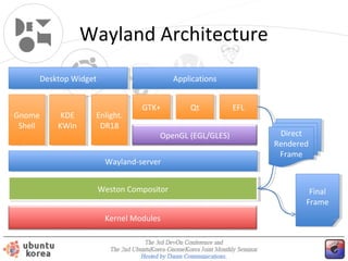 Wayland Architecture
Desktop Widget
Desktop Widget

Gnome
Gnome
Shell
Shell

KDE
KDE
KWin
KWin

Applications
Applications

Enlight.
Enlight.
DR18
DR18

GTK+
GTK+

Qt
Qt

OpenGL (EGL/GLES)

Wayland-server
Wayland-server
Weston Compositor
Weston Compositor
Kernel Modules

EFL
EFL
Direct
Direct
Rendered
Rendered
Frame
Frame

Final
Final
Frame
Frame

 