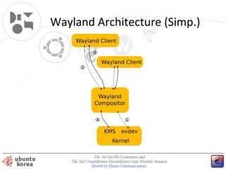 Wayland Architecture (Simp.)

 