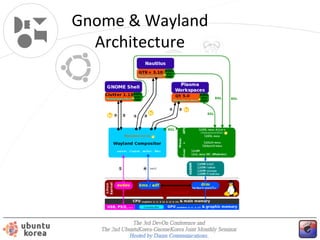 Gnome & Wayland
Architecture

 