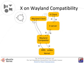 X on Wayland Compatibility

 