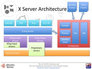 X Server Architecture
GNOME
GNOME

KDE
KDE

Xfce
Xfce

E17,18
E17,18

X.Org Server
X.Org Server
XOrg-Evdev
XOrg-Evdev
drivers
drivers
XOrg-Input
XOrg-Input
drivers
drivers
Kernel Drivers

Xscreen
Xscreen
Frame
Frame

Compiz
Compiz
Plasma
Plasma

Xorg-Video
Xorg-Video
drivers
drivers
Proprietary
Proprietary
drivers
drivers

Final
Final
Frame
Frame

EGL
EGL

Gnome
Gnome
Shell
Shell
Compositor
Compositor

DRI
DRI

 