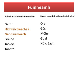 Fuinneamh
Foinsí in-athnuaite fuinnimh

Foinsí neamh-inathnuaite fuinnimh

Gaoth

Ola
Gás
Móin
Gual
Núicléach

Gréine
Taoide
Tonnta

 