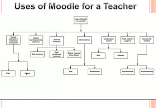 Gnomio Moodle Learning Management System Pptx Gnomio Moodle Learning Management System Pptx