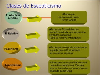 Clases de Escepticismo E. Absoluto o radical Afirma que  no sabemos nada. Pirrón Cratílo E. Relativo Afirma que Todo debemos ponerlo en duda, que no existen  verdades absolutas.  Todo es relativo. Protagoras Positivismo Afirma que sólo podemos conocer aquello que está al alcance de nuestros sentidos Agnosticismo Afirma que no es posible conocer los entes metafísicos. Declara  que es imposible conocer a un ser  absoluto como Dios 